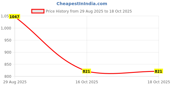 flipkart.com nivia Hawks Running Shoes For Men nivia Price History Graph from 29 Aug 2025 to 18 Oct 2025