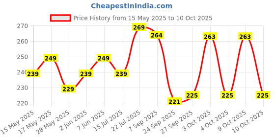 flipkart.com nivia HOME PLAY Football - Size: 3 nivia Price History Graph from 15 May 2025 to 4 Oct 2025