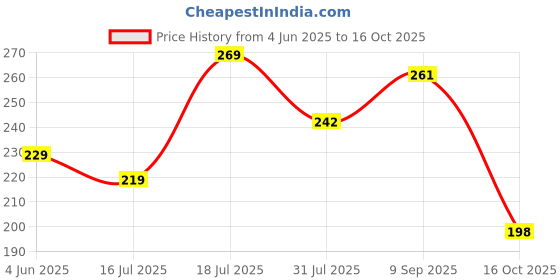 flipkart.com nivia HOMEPLAY Football - Size: 3 nivia Price History Graph from 4 Jun 2025 to 16 Oct 2025