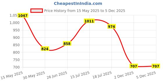 flipkart.com nivia Hy Court 2.0 Badminton Shoes For Men nivia Price History Graph from 15 May 2025 to 5 Dec 2025