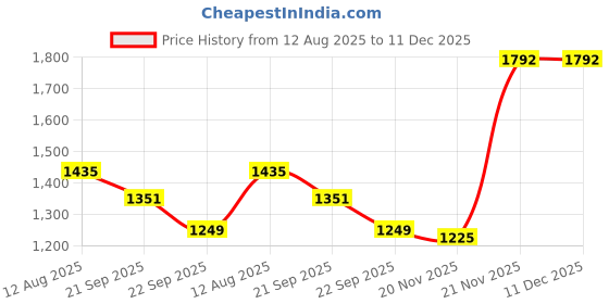 flipkart.com nivia HY-COURT 2.1 Badminton Shoes For Men nivia Price History Graph from 12 Aug 2025 to 11 Dec 2025