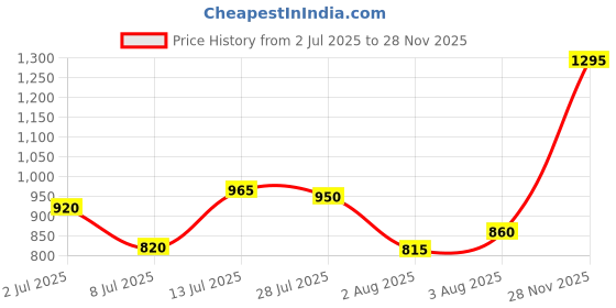 flipkart.com nivia IGNITE Football Shoes For Men nivia Price History Graph from 2 Jul 2025 to 28 Nov 2025