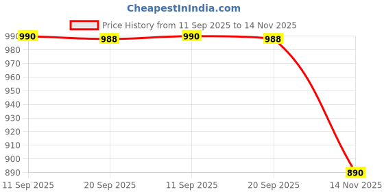 flipkart.com nivia INFRA 2.0 Football Shoes Football Shoes For Men nivia Price History Graph from 11 Sep 2025 to 14 Nov 2025