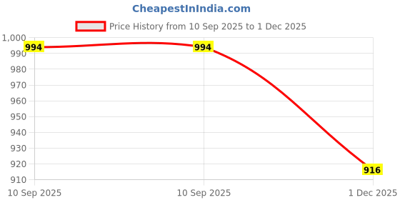 flipkart.com nivia INFRA 2.0 Football Shoes Football Shoes For Men nivia Price History Graph from 10 Sep 2025 to 1 Dec 2025