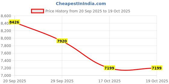 flipkart.com nivia K-5000 Pro Pickleball Paddle, Carbon Surface, Paddle Cover Bag Pickleball Paddle nivia Price History Graph from 20 Sep 2025 to 19 Oct 2025