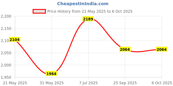 flipkart.com nivia " Knotless Volleyball Net" with Metal Wire Rope Volleyball Net nivia Price History Graph from 21 May 2025 to 6 Oct 2025