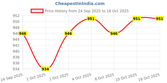 flipkart.com nivia Kross World Volleyball (Multicolor) Size - 4 With Ball Pump Volleyball - Size: 4 nivia Price History Graph from 24 Sep 2025 to 18 Oct 2025