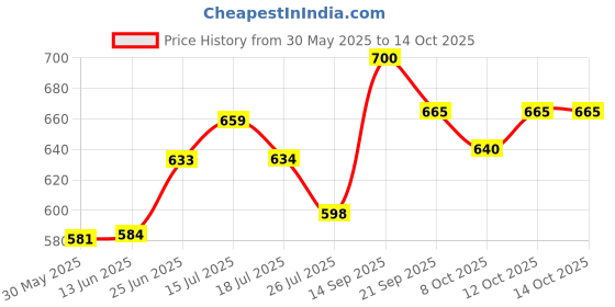 flipkart.com nivia Kross World Volleyball - Size: 4 nivia Price History Graph from 30 May 2025 to 13 Oct 2025