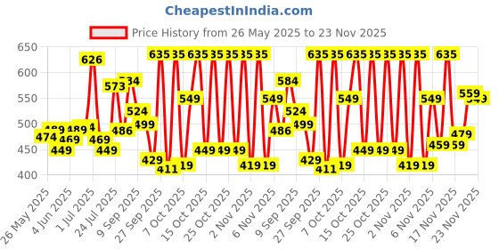 flipkart.com nivia Kross World Volleyball - Size: 4 nivia Price History Graph from 26 May 2025 to 23 Nov 2025