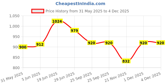 flipkart.com nivia Latino Football - Size: 4 nivia Price History Graph from 31 May 2025 to 3 Dec 2025
