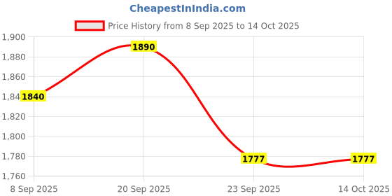 flipkart.com nivia Legacy Basketball - Size: 7 nivia Price History Graph from 8 Sep 2025 to 14 Oct 2025