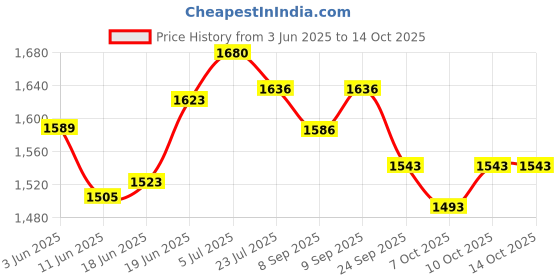 flipkart.com nivia LEGACY-Composite Leather- Basketball - Size: 7 nivia Price History Graph from 3 Jun 2025 to 14 Oct 2025