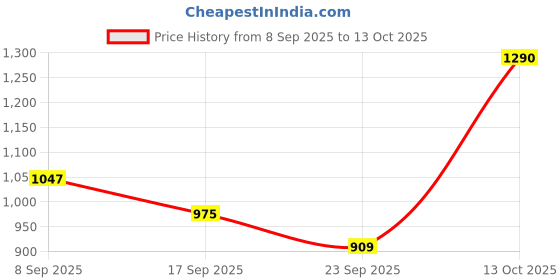 flipkart.com nivia Marathon 2.0 Running Shoes For Men nivia Price History Graph from 8 Sep 2025 to 13 Oct 2025