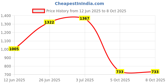 flipkart.com nivia Marathon 2.0 Running Shoes For Men nivia Price History Graph from 12 Jun 2025 to 7 Oct 2025