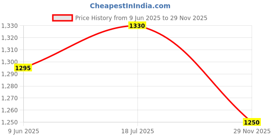flipkart.com nivia MARATHON Running Shoes For Men nivia Price History Graph from 9 Jun 2025 to 29 Nov 2025