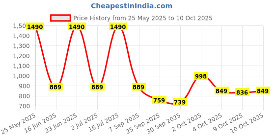 flipkart.com nivia Mercury Football - Size: 5 nivia Price History Graph from 25 May 2025 to 10 Oct 2025