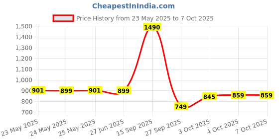 flipkart.com nivia Mercury Football - Size: 5 nivia Price History Graph from 23 May 2025 to 7 Oct 2025