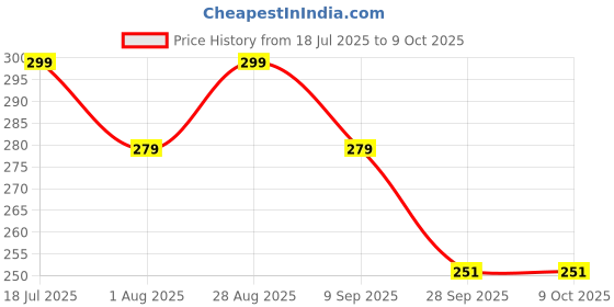 flipkart.com nivia Orthopedic Knee Support With Adjustable Straps Size -Free Knee Support nivia Price History Graph from 18 Jul 2025 to 9 Oct 2025