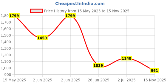 flipkart.com nivia Panther 2.0 Basketball Shoes For Men nivia Price History Graph from 15 May 2025 to 15 Nov 2025