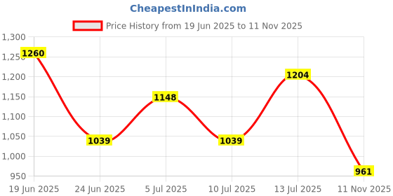 flipkart.com nivia Panther 2.0 Basketball Shoes For Men nivia Price History Graph from 19 Jun 2025 to 11 Nov 2025