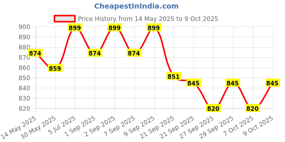 flipkart.com nivia Plain Throw Ball - Size: 5 nivia Price History Graph from 14 May 2025 to 9 Oct 2025