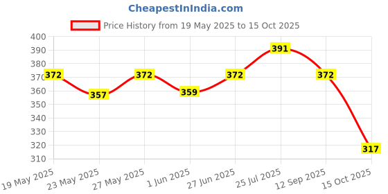 flipkart.com nivia Pro Grip Basketball - Size: 7 nivia Price History Graph from 19 May 2025 to 15 Oct 2025