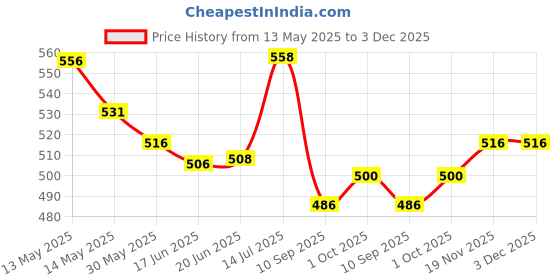 flipkart.com nivia PRO SPEED nivia Price History Graph from 13 May 2025 to 3 Dec 2025