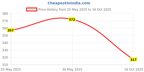 flipkart.com nivia Pro Street Basketball - Size: 7 nivia Price History Graph from 25 May 2025 to 16 Oct 2025