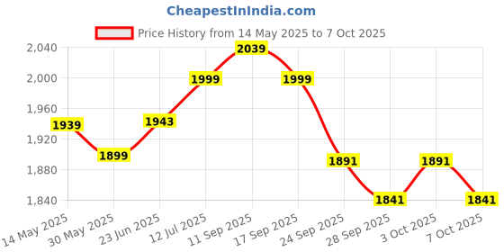 flipkart.com nivia Pro-Touch Basketball - Size: 7 nivia Price History Graph from 14 May 2025 to 7 Oct 2025