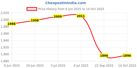 flipkart.com nivia Pro-Touch (BB-240) Basketball - Size: 6 nivia Price History Graph from 6 Jun 2025 to 13 Oct 2025