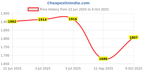 flipkart.com nivia PRO TOUCH PROFESSIONAL Basketball - Size: 6 nivia Price History Graph from 22 Jun 2025 to 9 Oct 2025