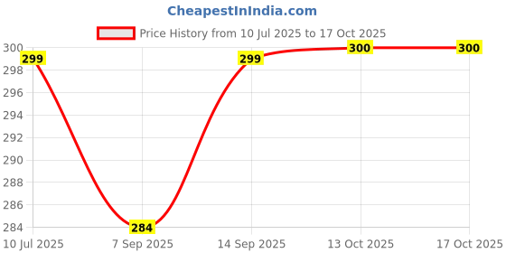 flipkart.com nivia Pulse Junior nivia Price History Graph from 10 Jul 2025 to 16 Oct 2025
