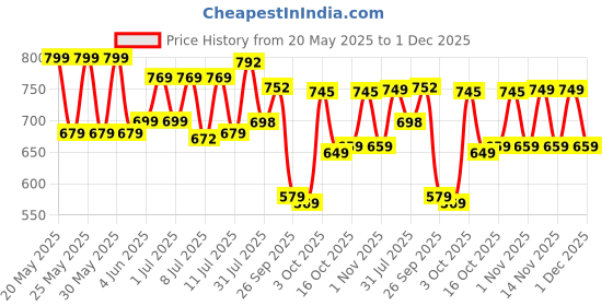 flipkart.com nivia Rabona Pro Football - Size: 5 nivia Price History Graph from 20 May 2025 to 1 Dec 2025