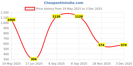 flipkart.com nivia Rabona Pro Football - Size: 5 nivia Price History Graph from 19 May 2025 to 3 Dec 2025