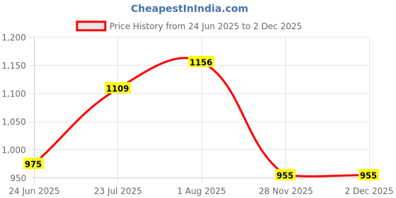 flipkart.com nivia Raptor Torrido 2024/25-Large Football Goalkeeping Gloves nivia Price History Graph from 24 Jun 2025 to 1 Dec 2025