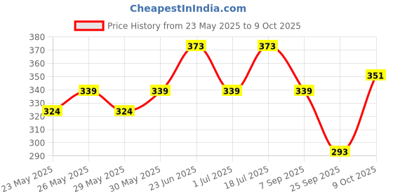 flipkart.com nivia Safari Basketball - Size: 5 nivia Price History Graph from 23 May 2025 to 9 Oct 2025