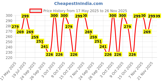 flipkart.com nivia se Junior nivia Price History Graph from 17 May 2025 to 26 Nov 2025