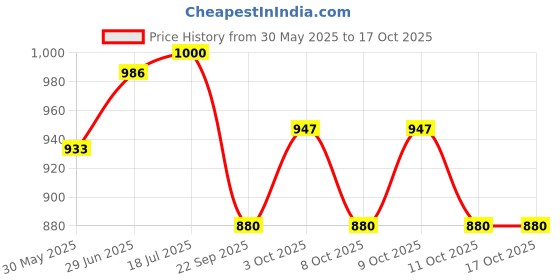 flipkart.com nivia Shining Star 2023 Football - Size: 5 nivia Price History Graph from 30 May 2025 to 11 Oct 2025
