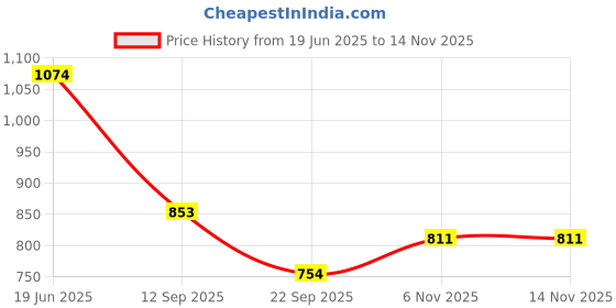 flipkart.com nivia Shining Star Football nivia Price History Graph from 19 Jun 2025 to 13 Nov 2025