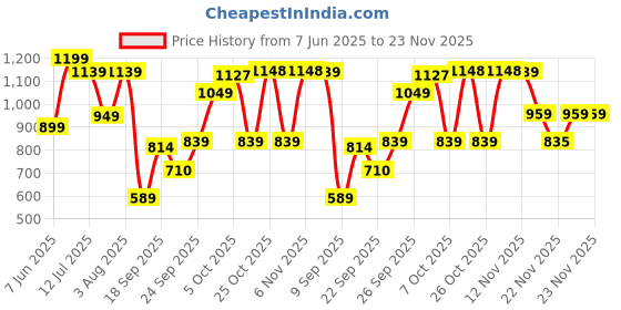 flipkart.com nivia Shining Star Football - Size: 5 nivia Price History Graph from 7 Jun 2025 to 23 Nov 2025
