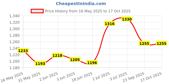 flipkart.com nivia Shinning Star -2019 Football - Size: 5 nivia Price History Graph from 16 May 2025 to 16 Oct 2025