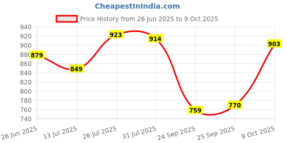 flipkart.com nivia Shinning Star - 2022 Football - Size: 5 nivia Price History Graph from 26 Jun 2025 to 9 Oct 2025