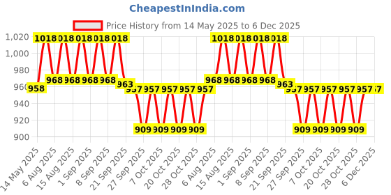 flipkart.com nivia SHOOTING Handball nivia Price History Graph from 14 May 2025 to 6 Dec 2025