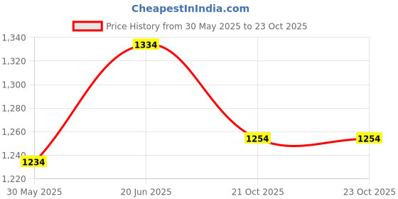 flipkart.com nivia Simbolo Football - Size: 4 nivia Price History Graph from 30 May 2025 to 21 Oct 2025
