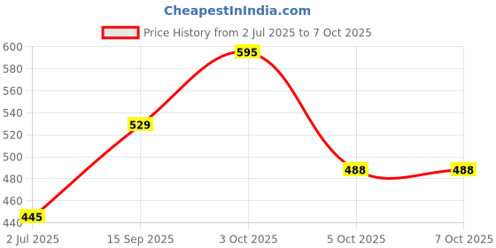 flipkart.com nivia SLAMFORCE Basketball - Size: 6 nivia Price History Graph from 2 Jul 2025 to 5 Oct 2025