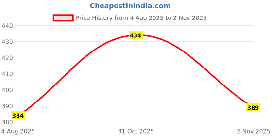 flipkart.com nivia Solid Men Maroon Sports Shorts nivia Price History Graph from 4 Aug 2025 to 31 Oct 2025