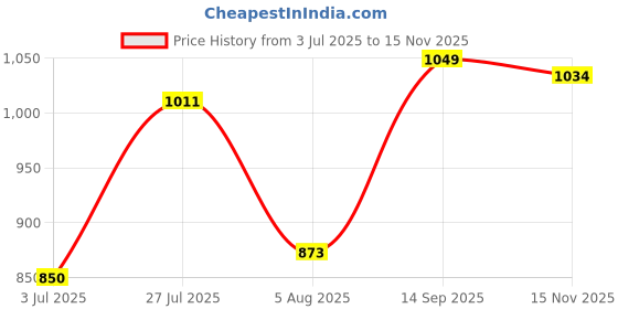flipkart.com nivia Solid Men Raincoat nivia Price History Graph from 3 Jul 2025 to 15 Nov 2025