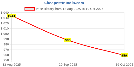 flipkart.com nivia Solid Men Raincoat nivia Price History Graph from 12 Aug 2025 to 19 Oct 2025
