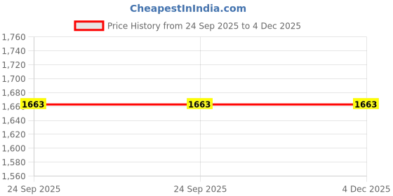 flipkart.com nivia Solid Men Track Suit nivia Price History Graph from 24 Sep 2025 to 4 Dec 2025