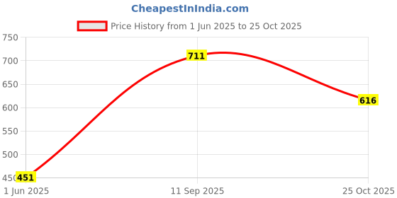 flipkart.com nivia Spark 68 Skating Helmet nivia Price History Graph from 1 Jun 2025 to 25 Oct 2025